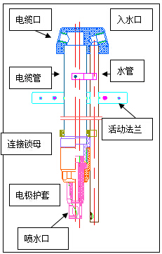 PH计安装说明